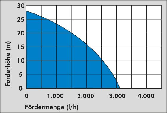 Güde Hauswasserwerk HWW 3100 K – Bild 5